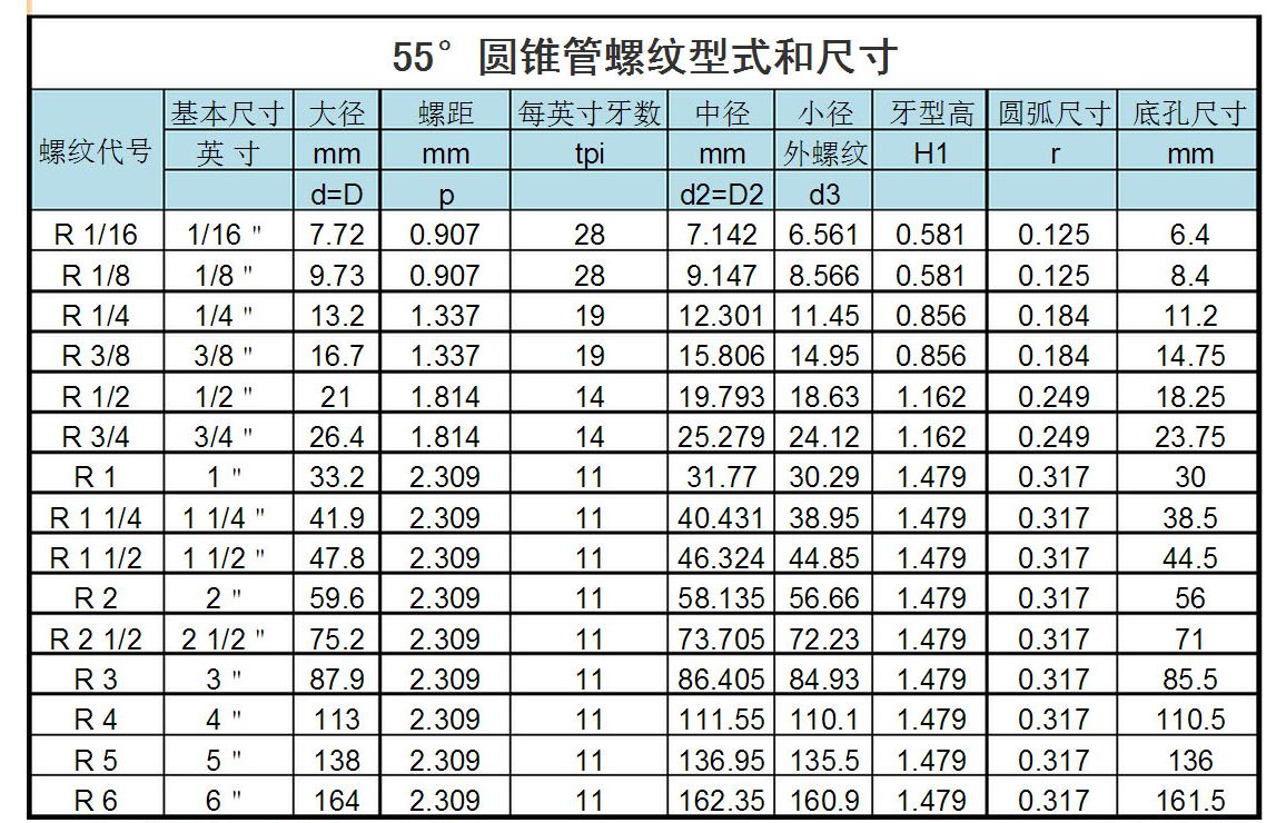  p>英制螺纹(英语:english screw)是螺纹尺寸用英制标注,按外形分圆柱