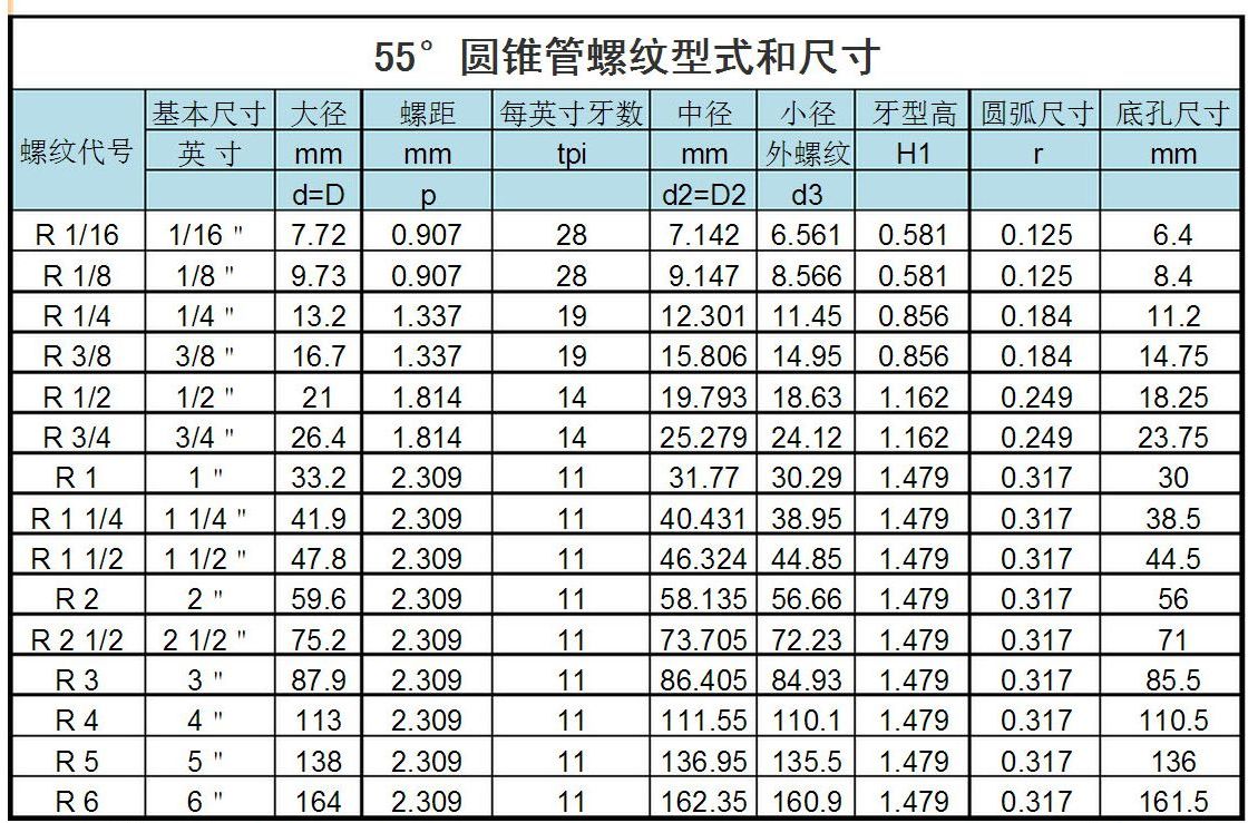  p>英制螺纹是螺纹尺寸用英制标注,按外形分圆柱,圆锥两种;按牙型角分