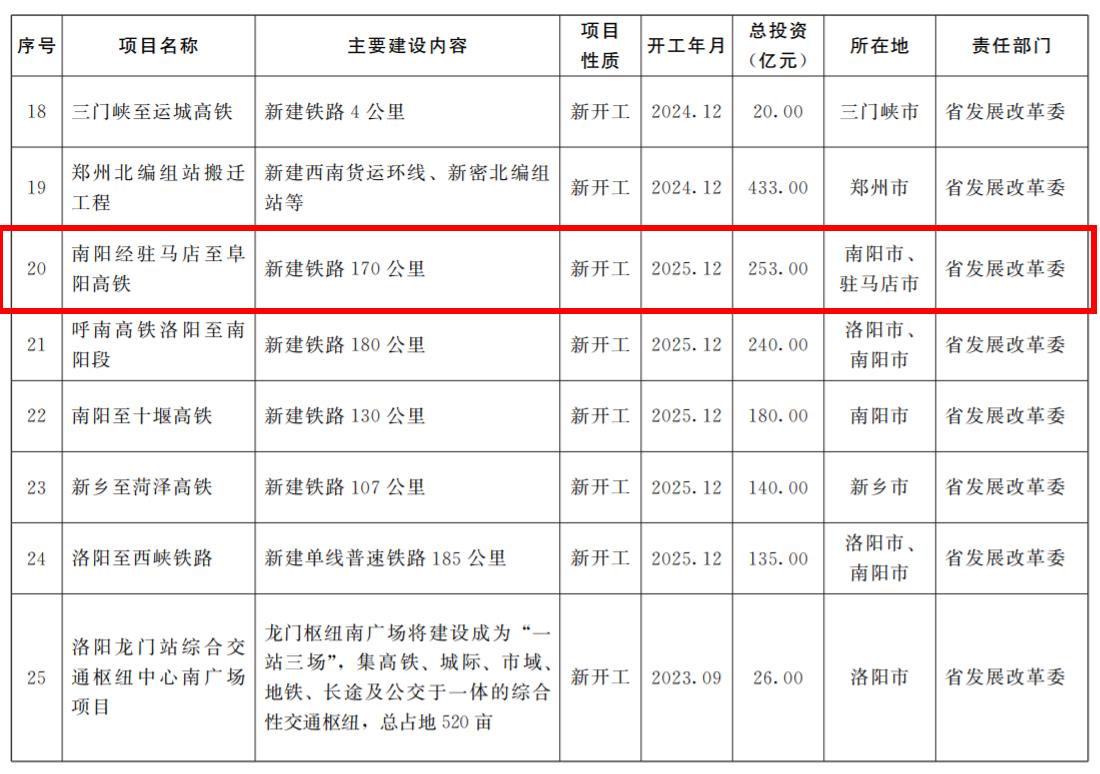 railway),即:南阳经驻马店至阜阳高速铁路,简称"南驻阜高铁",是河南省
