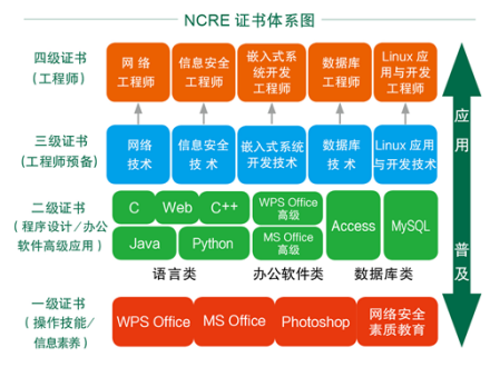 NCRE 证书体系