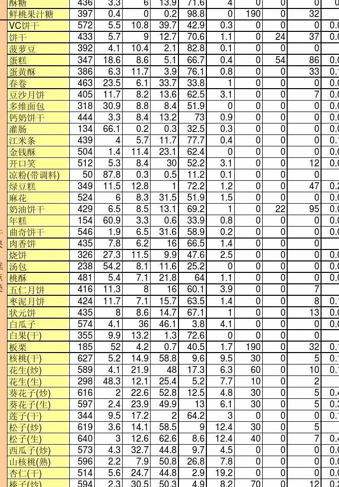 食物营养成分表