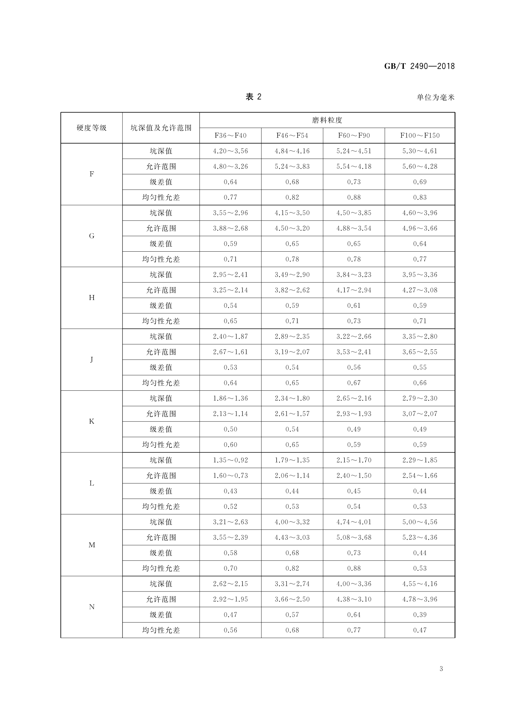  p>《固结磨具—硬度检验》(gb/t 6408-2018)是2019年2月1日实施的