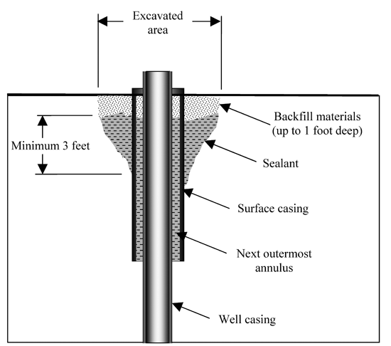  p>表层套管是 a>油气井 /a>套管程序里最外层的套管. /p>