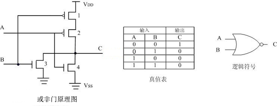  p>或非门(英语:nor gate)是数字逻辑电路中的基本元件,实现 a href="