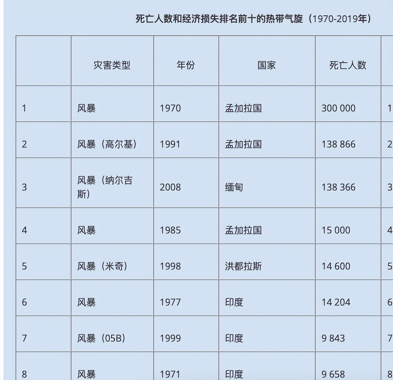 一场巨大的台风吹走了1万人，30多年前的今天，就在这个国家_百科TA说