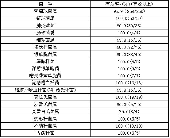 氟沙星滴眼液,适应症为适应菌种:对本制剂敏感的葡萄球菌属,链球菌属