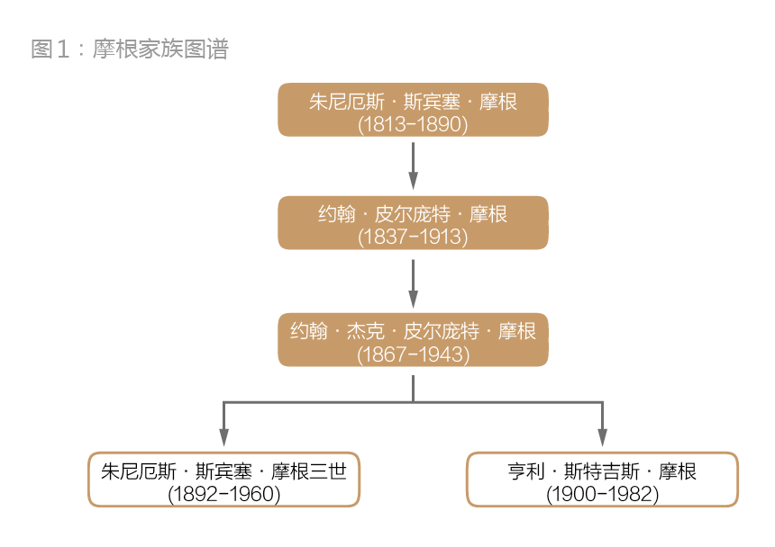 摩根家族