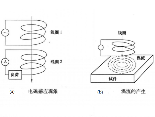  p data-id="gnwoz43p8f">涡流检测是指利用电磁感应原理,通过测量被