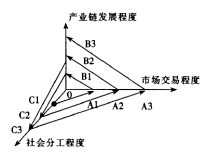 圖1 產業鏈