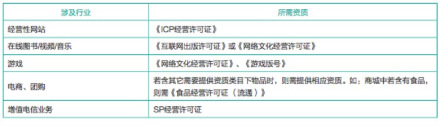 互联网行业资质