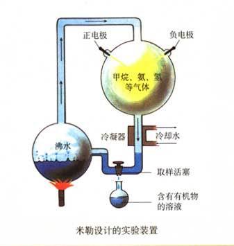 米勒的实验装置