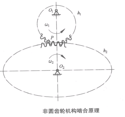 具有节圆的齿轮为圆形齿轮,否则为非圆形齿轮. /p