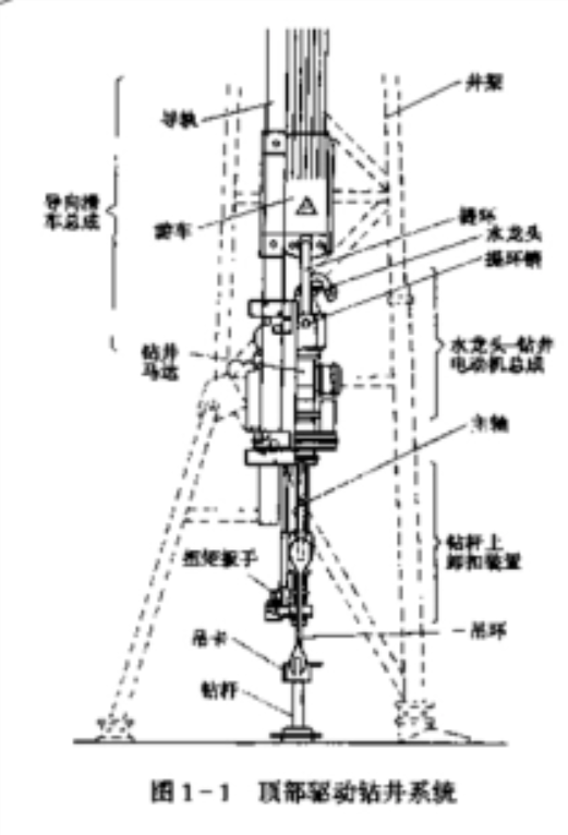  p data-id="gnx0lqmkje">顶部驱动钻井装置是当今石油钻井的前沿技术