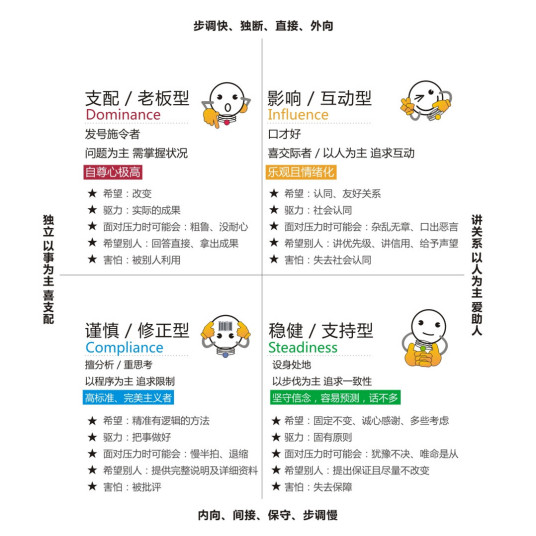 DISC（心理学用语）_百度百科