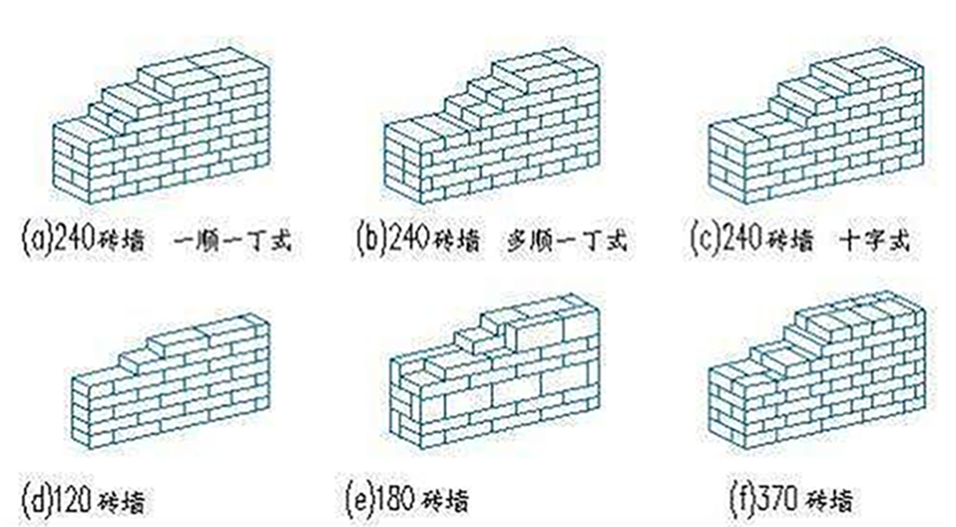  p>一丁二顺——指两皮砖按照顺一皮砖按照丁的方式砌筑,这种砌法比一
