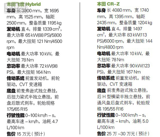">飞度 /a>为 a target="_blank" href="/item/广汽本田/8214513"