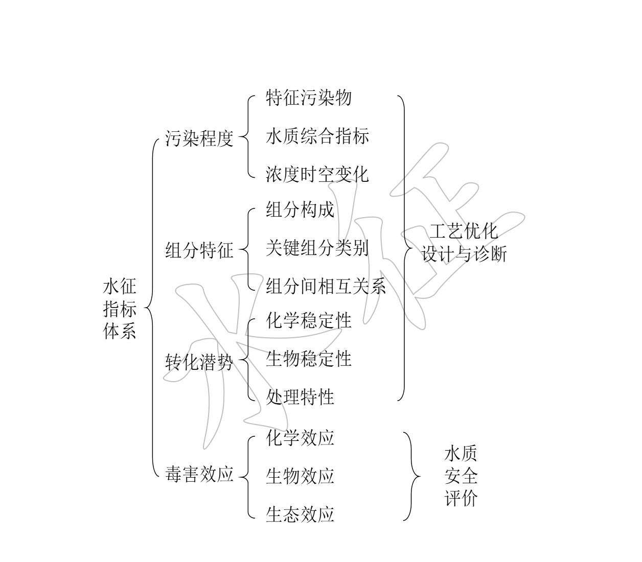  p>污水特征(feature of wastewater),简称水征(water feature),是指