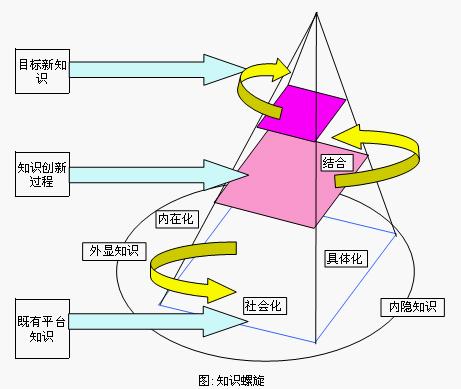  p>知识螺旋是知识创新所呈现的螺旋上升的过程.