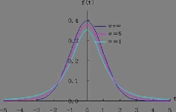 distribution)用于根据小样本来估计呈正态分布且方差未知的总体 <aa