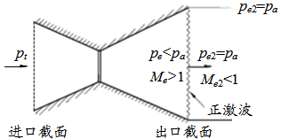 拉瓦尔喷管