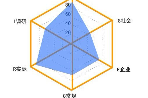 霍兰德兴趣职业测试