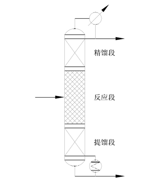  p data-id="gnwqkhit0p">催化精馏是将催化剂引入精馏塔, a target="