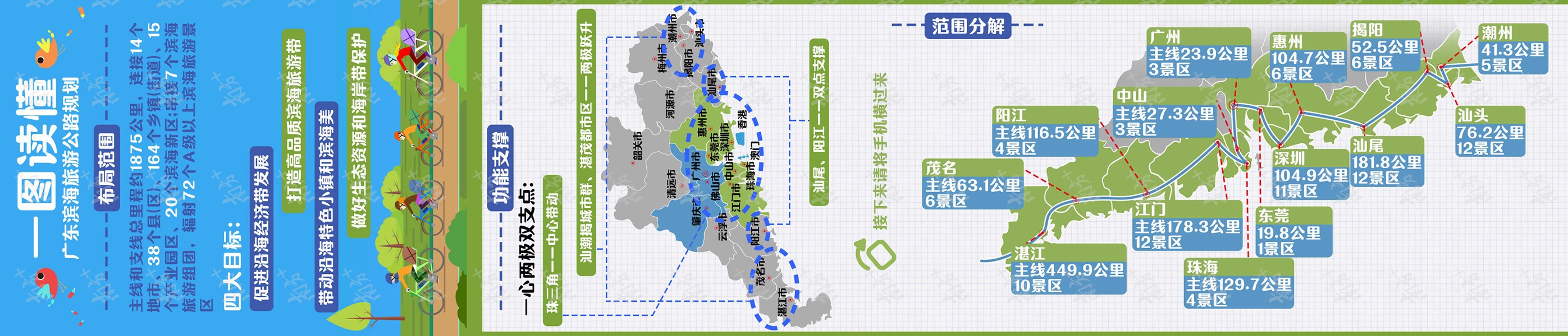 根据规划,滨海公路全程全长1875公里经过14个沿海城市,90个景点