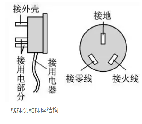  p>三线插头是一根火线一根零线一个接地线,三线插头的作用是更好的