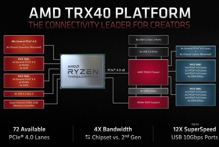 AMD承诺对三代线程撕裂者的sTRX4 CPU插槽提供长期支持_百科TA说