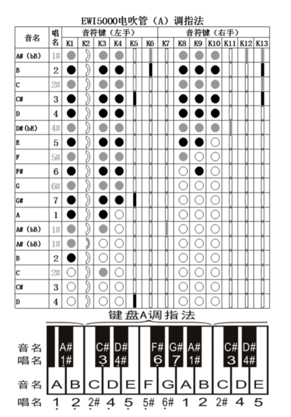 万笛电吹管指法表 - 知晓星球