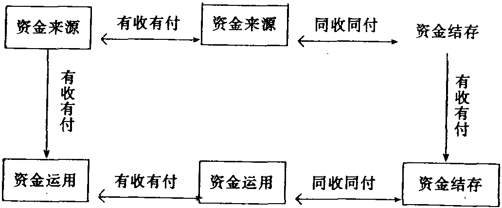 现金收付记帐法