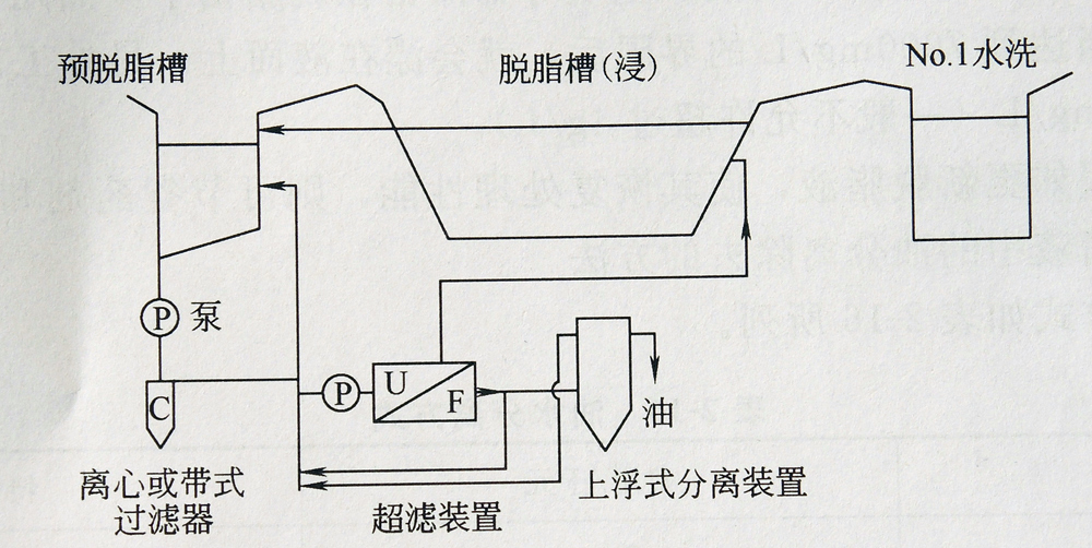 重力沉降">重力沉降 /a>原理或者其他物化反应去除杂质或完成油份和 a