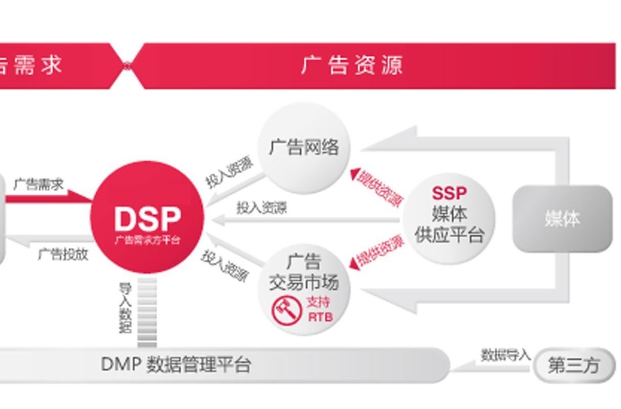 dsp广告