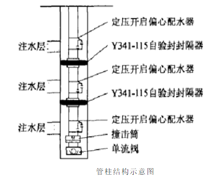 分层注水