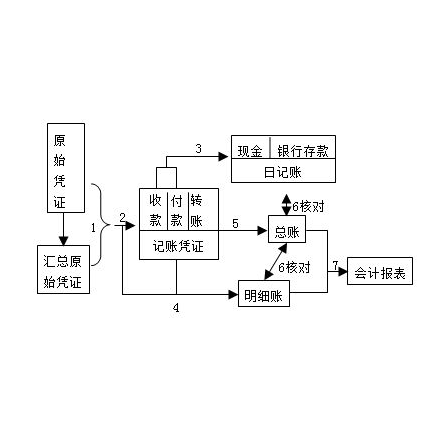  p>记账凭证账务处理程序,是指对发生的经济业务,先根据原始凭证或 a