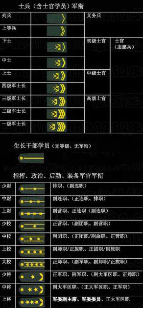 中国人民解放军军衔