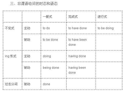非谓语动词,又叫<a href="#" data