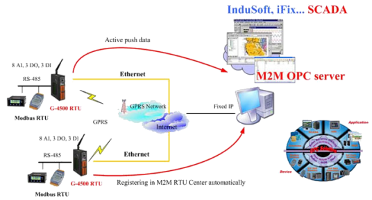 M2M协议_百度百科