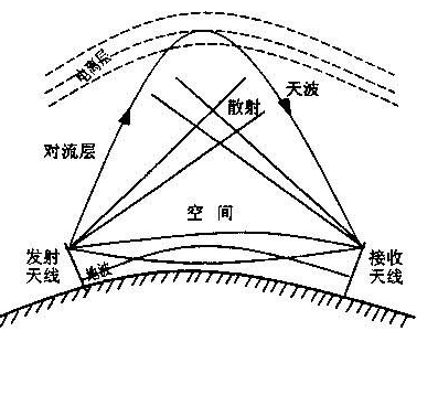 p>电离层(英文:ionosphere),是 a href="#" data-lemmaid="6084601">