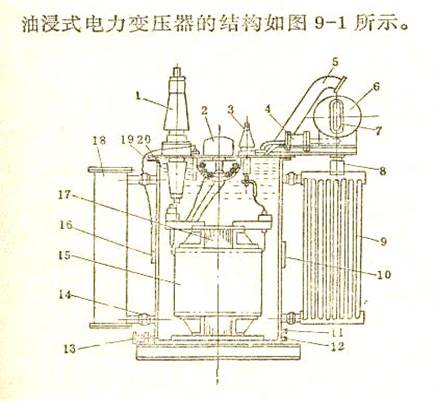  p>变压器油枕安装在变压器的油箱(波纹油箱)上,还有一个用"玻璃"封闭