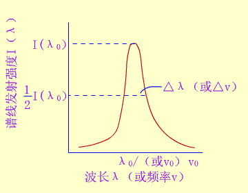 原子吸收光谱法