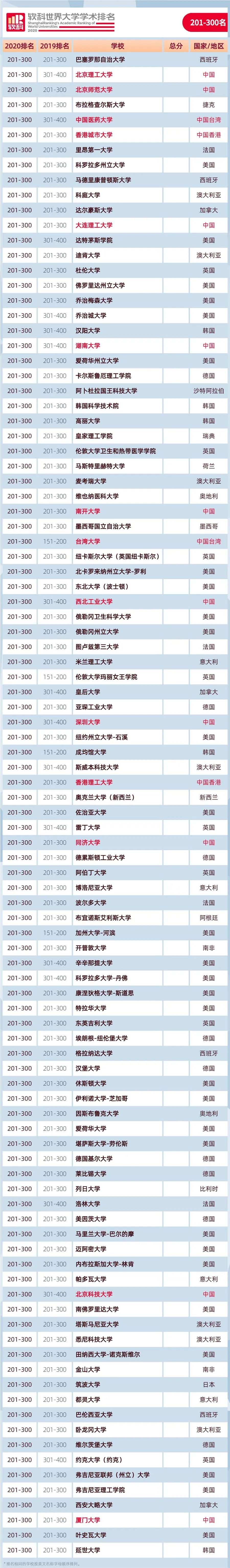 软科最新大学排名2019(软科最新大学排名榜)