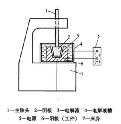 电解抛光