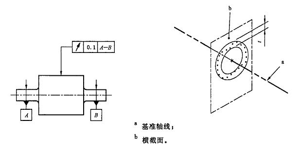circle run-out)是指被测要素绕基准轴线回转一周时,由位置固定的指示