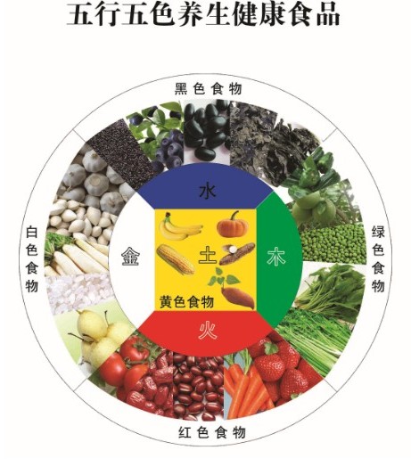  p>五行五色食品(食物),是五行五色美食堂借鉴中华民族医学典藏《黄帝