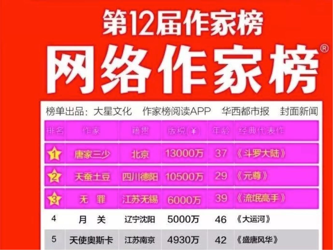 国外作家最高版税收入超国内6倍，为何他们能躺赚？_百科TA说