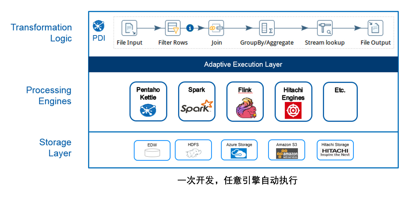 kettle最早是一个开源的 a target="_blank" href="/item/etl/1251949