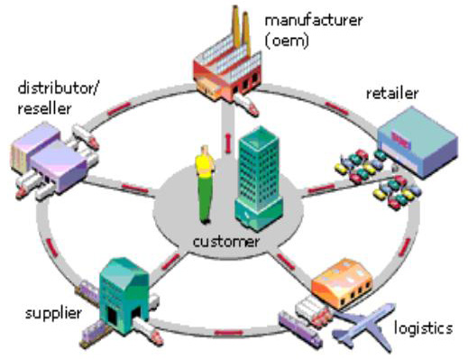  a href="#" data-lemmaid="763716">需求链管理 /a>是在分散化网络