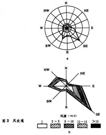 室外热湿参数
