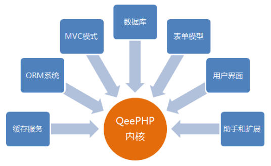 qeephp_百度百科